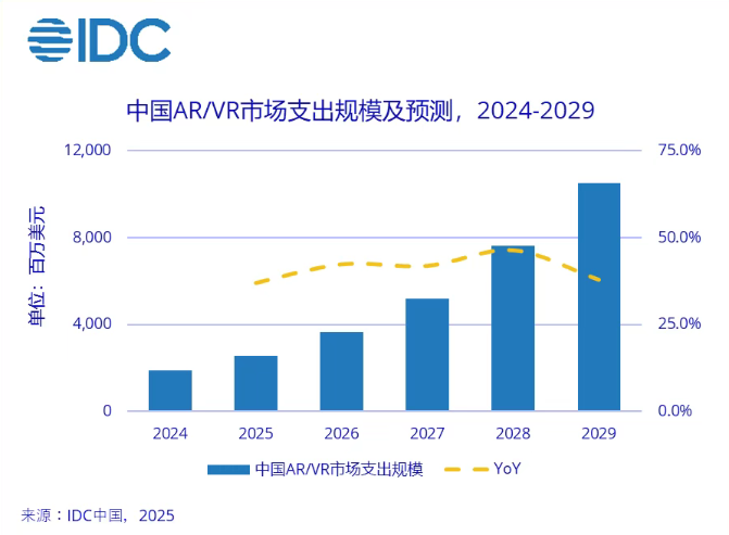▲ 图源 IDC 中国