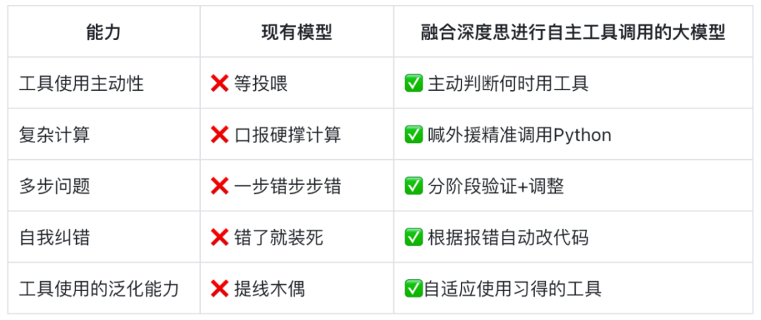表. 一般模型和融入思考进行自主工具调用的模型在工具调用上的能力表现的差异
