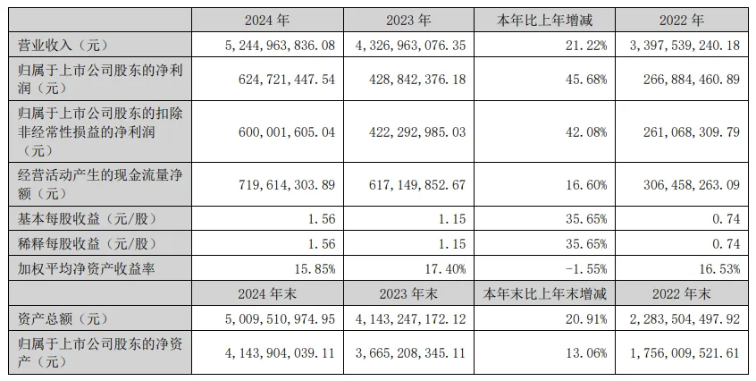 2024年度业绩数据 图源:乖宝宠物