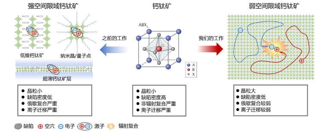 ▲ 不同空间限域的钙钛矿示意图