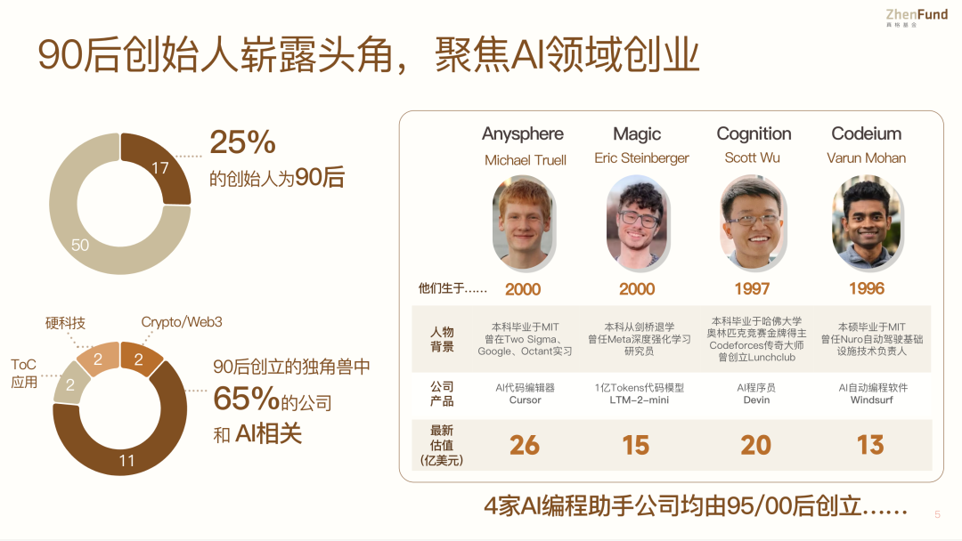 图 2 - 90 后创始人崭露头角
