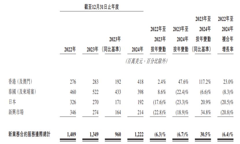 公司新业务合约服务边际及增长率(按固定汇率基准),图片来源于招股书