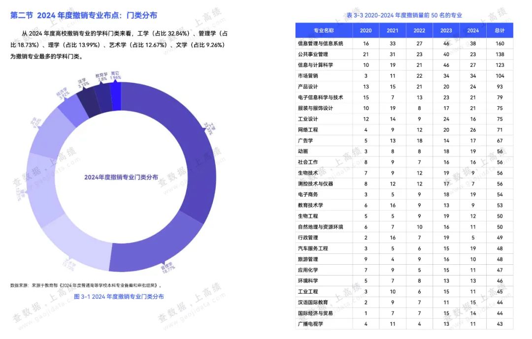 *《中国高校本科专业新增与撤销分析报告（2020-2024）年度》截图