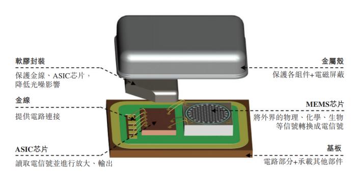 传感器产品举例，来源：招股书