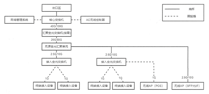 ▲高速率以太网全光网络系统架构图(来源:《高速率以太网全光网络系统建设规范》(T/GXIE009—2025))