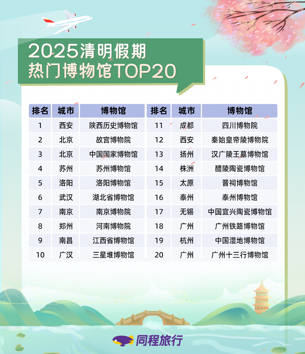 清明假期热门博物馆Top20