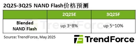 ▲ 图源 TrendForce