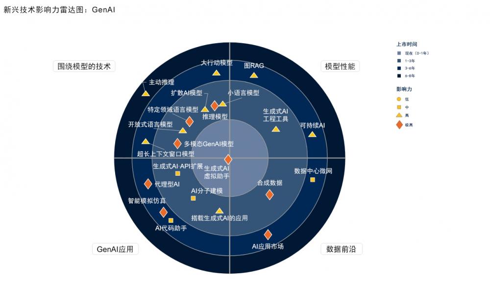 数据来源：Gartner（2025年5月）