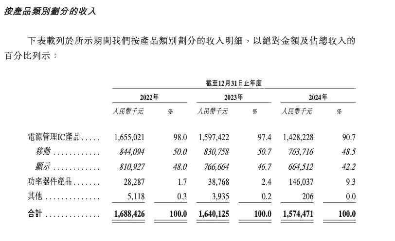 来源:芯迈半导体招股书