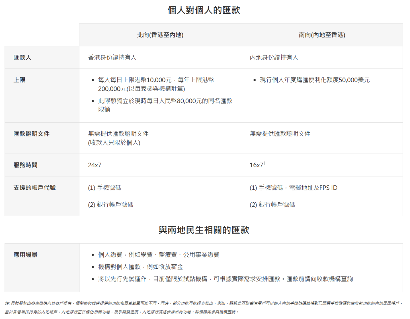 ▲ “跨境支付通”系统北向 / 南向汇款要求、金额上限