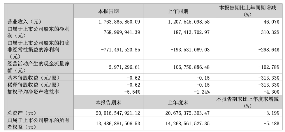 昆仑万维2025年第一季度财务指标(如上)