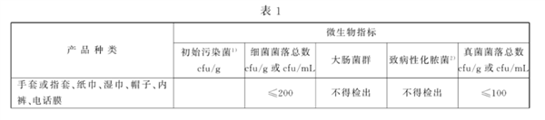 图片来源:GB15979-2002《一次性使用卫生用品卫生标准》
