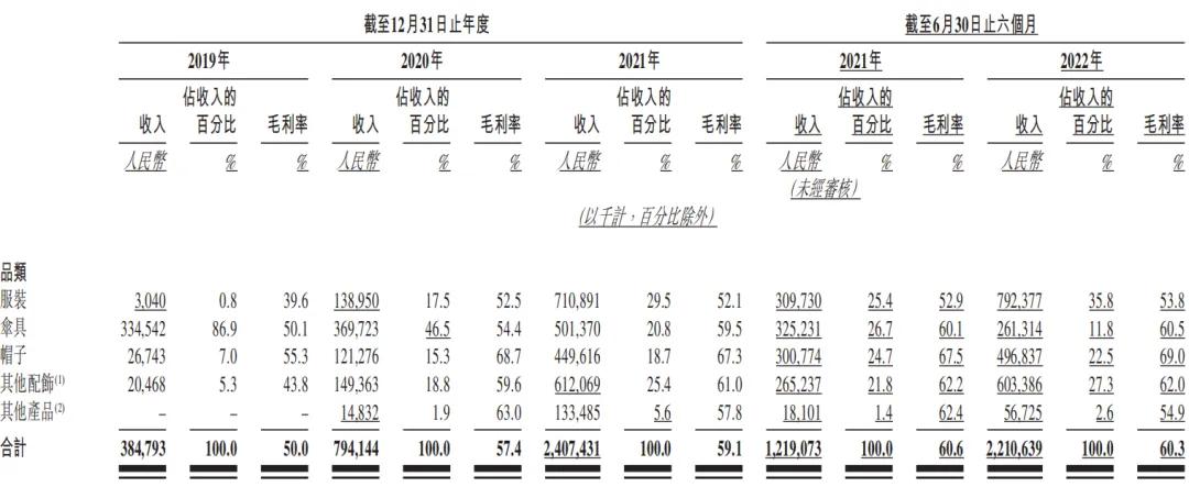 蕉下按品类构成的收入