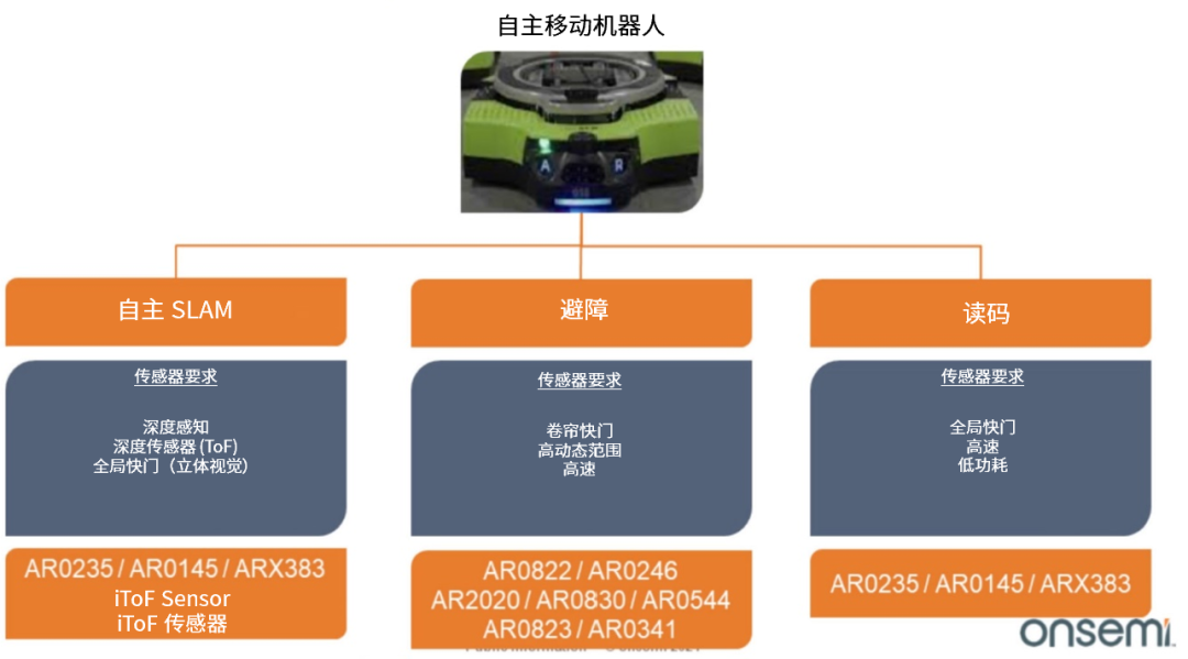 图 1. AMR 应用场景和推荐传感器