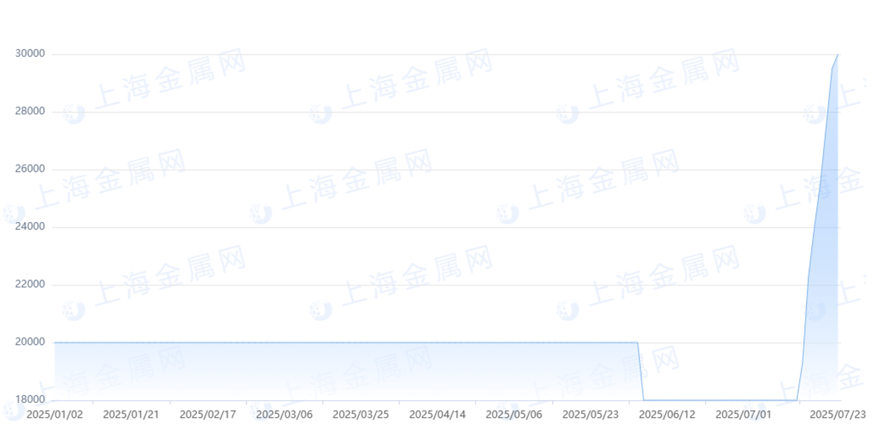 铼(99.99%)2025年的价格走势图,图由上海金属网提供