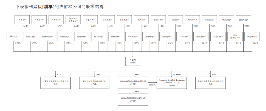 来源:创智芯联招股书截图