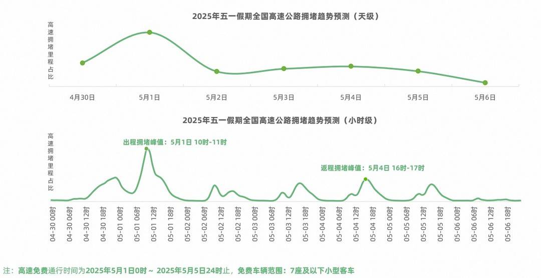 五一假期全国高速公路拥堵趋势预测
