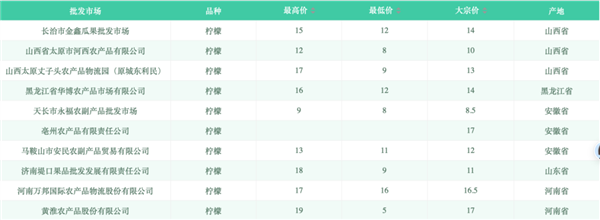 图片来源:全国农产品批发市场价格信息系统