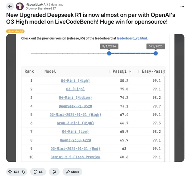 reddit 社区关于 DeepSeek 更新的帖子|图片来源:reddit