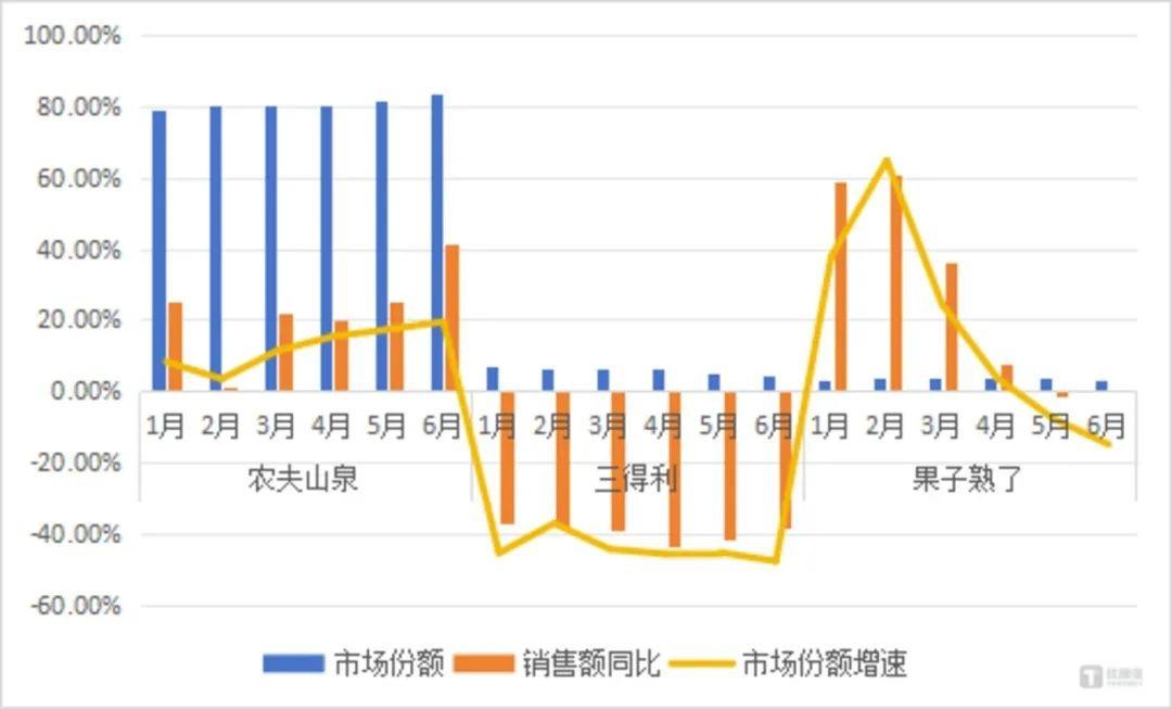 农夫山泉、三得利、果子熟了市场份额变化