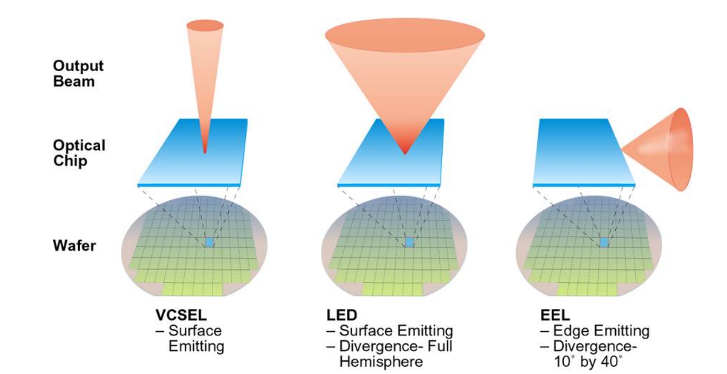 图 1.与 LED 和 EEL 相比,VCSEL 提供更紧密的光束模式。(图片:光麦科技))