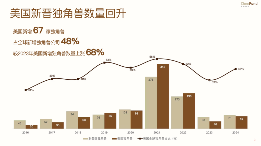 图 1 - 过去 9 年美国新晋独角兽占比