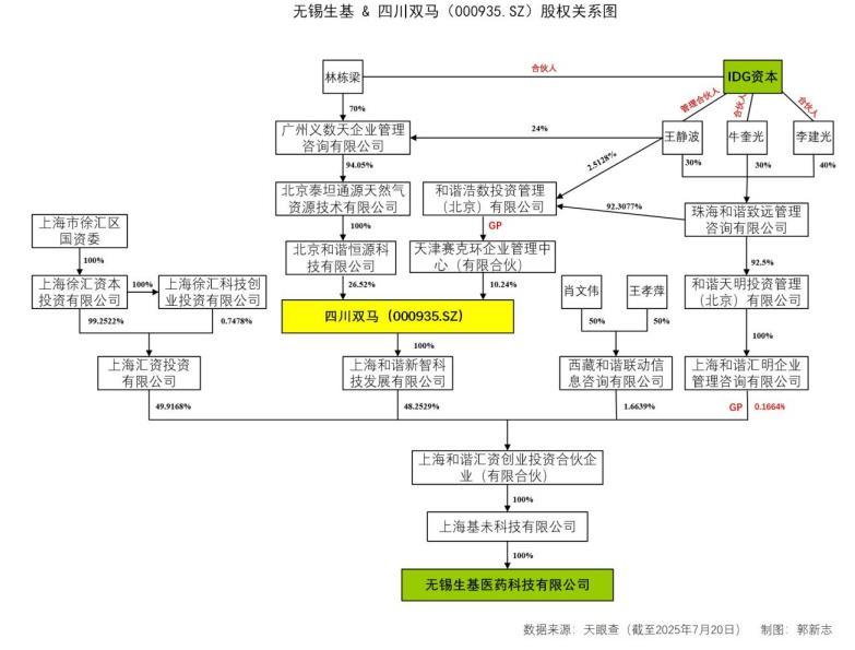 图：无锡生基与IDG、四川双马股权关系 资料来源：公司公告、天眼查（数据截至2025年7月20日） 制图：郭新志