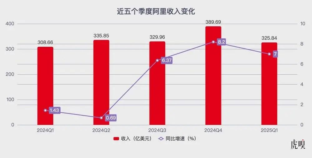 数据来源:阿里财报,图表中年份与季度以自然年、季度(而非财年)呈现
