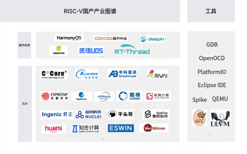 RISC-V国产产业链图谱(不含开发工具）