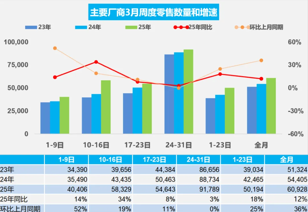 ▲ 图源乘联分会公众号
