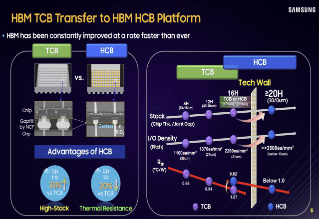 ▲ 三星电子 HBM 键合技术转型规划