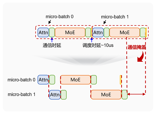 图1Prefill micro-batch双流并行