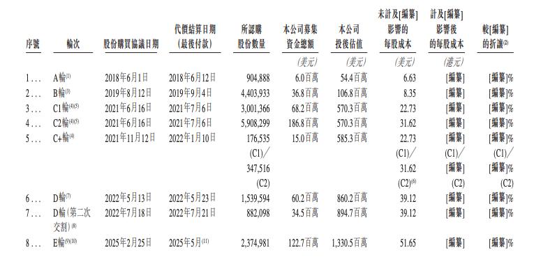 来源：招股书