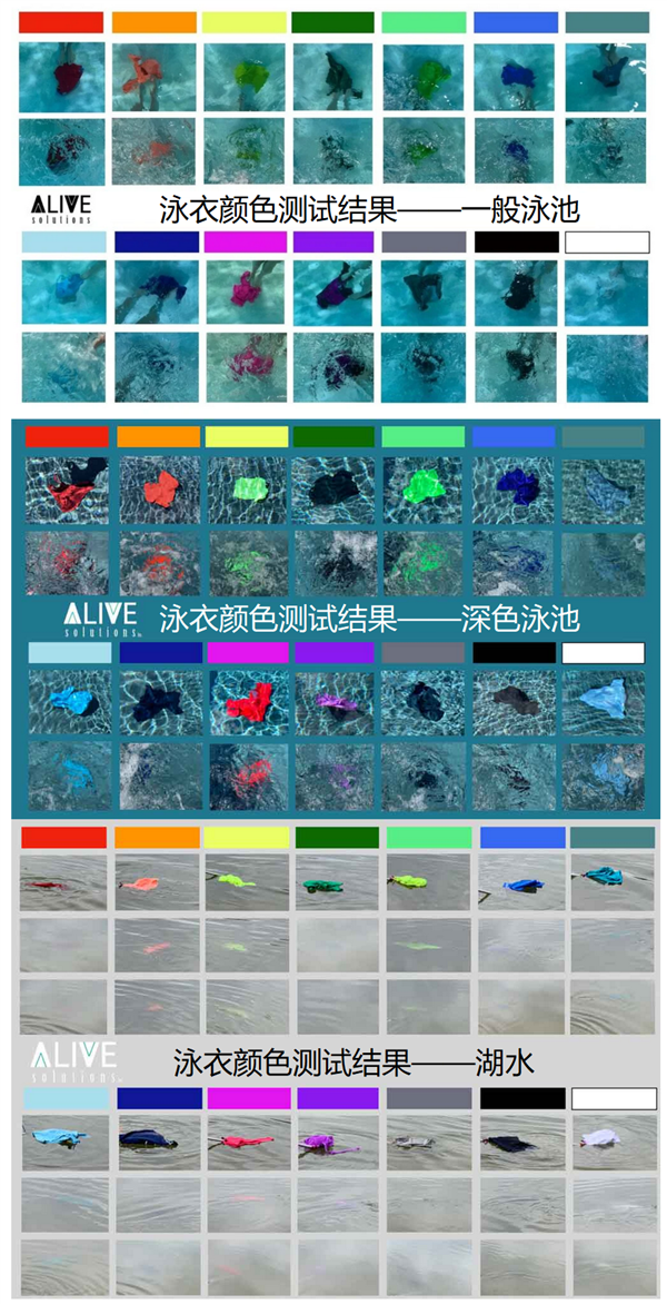 针对泳衣颜色可见度的实验，图片来源：参考文献[2]
