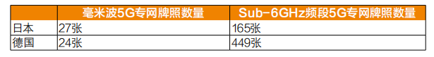 数据来源：日本MIC，截至2024年4月；德国BNetzA，截至2025年2月