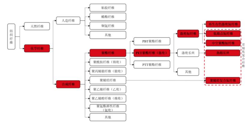 纺织纤维行业分类,图片来源于招股书