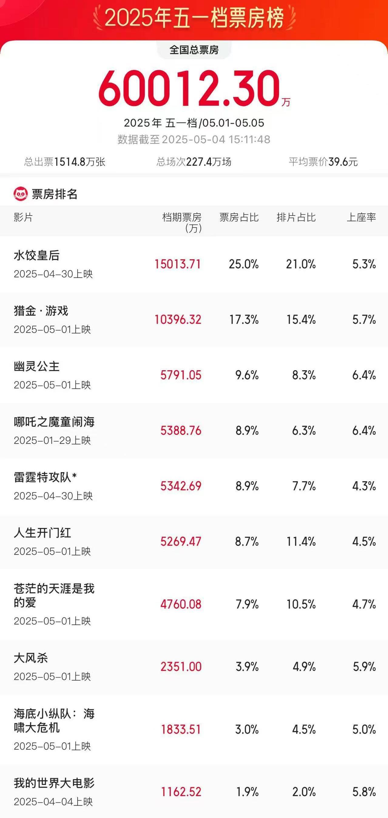 《水饺皇后》1.50 亿元