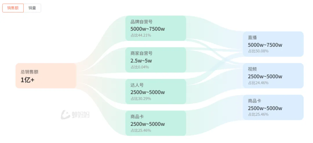 图源：蝉妈妈