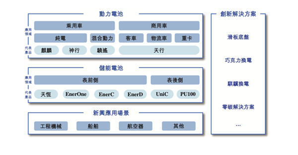 来源:宁德时代招股书