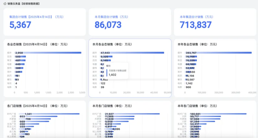 胖东来把经营数据以飞书多维表格仪表盘向社会公布