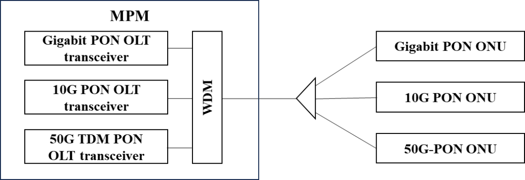 图 基于多模光模块(MPM)的GPON/XG(S)-PON/50G-PON三代共存方案架构图