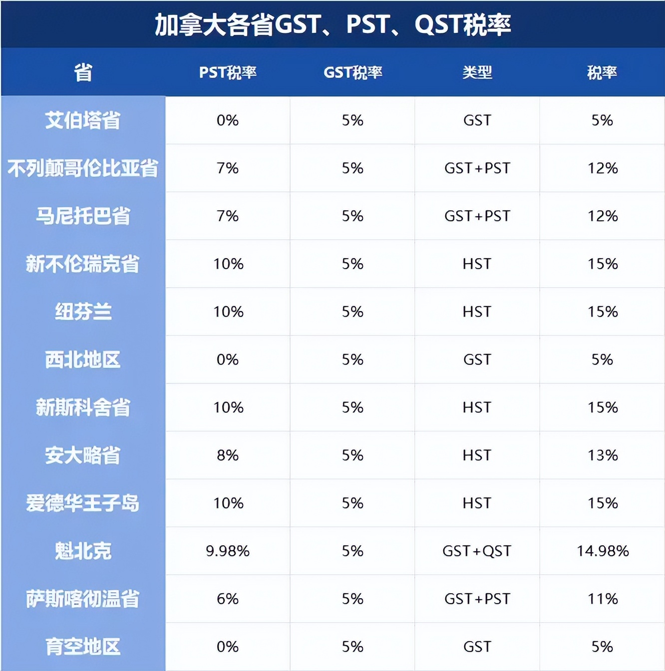 加拿大部分地区的GST、PST税率图表