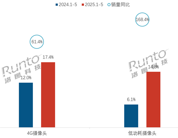 2024-2025年 中国监控摄像头传统主流电商平台4G和低功耗产品销量占比及同比变化