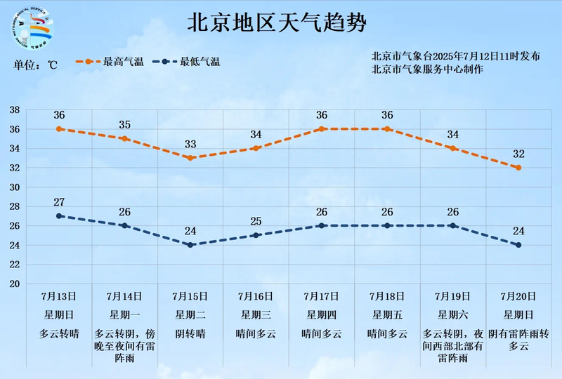 7月13日至20日北京地区天气趋势图。图源：北京市气象台
