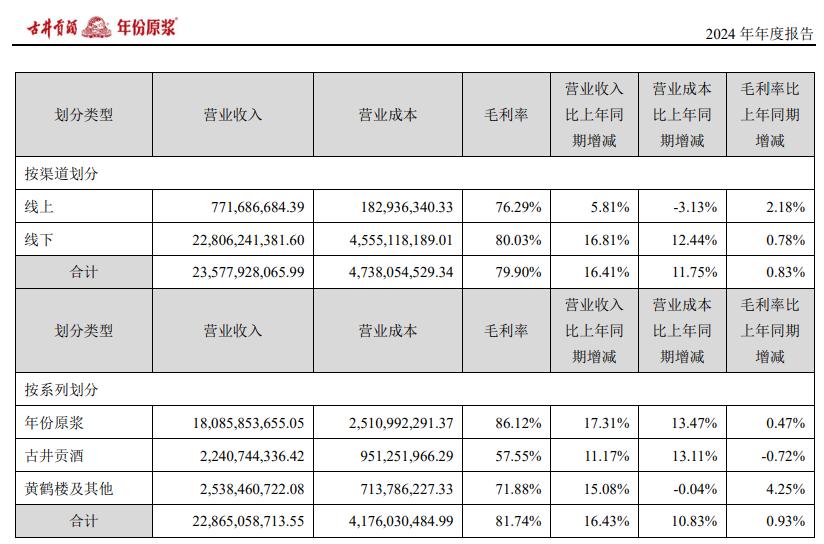 古井贡酒《2024年年度报告》截图