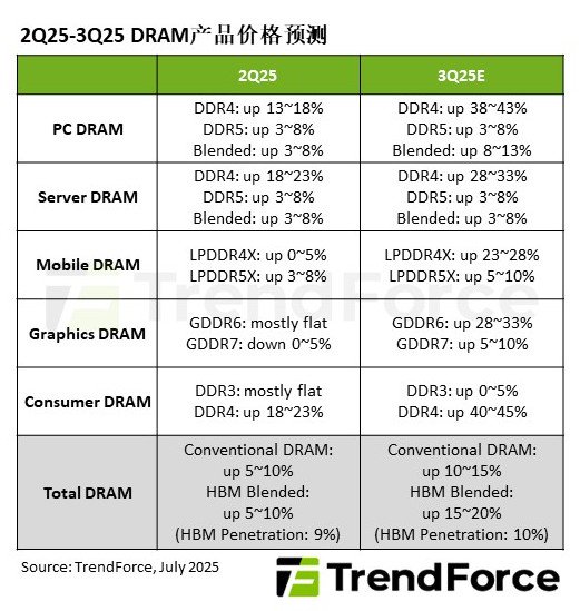 ▲ 图源：TrendForce 集邦咨询