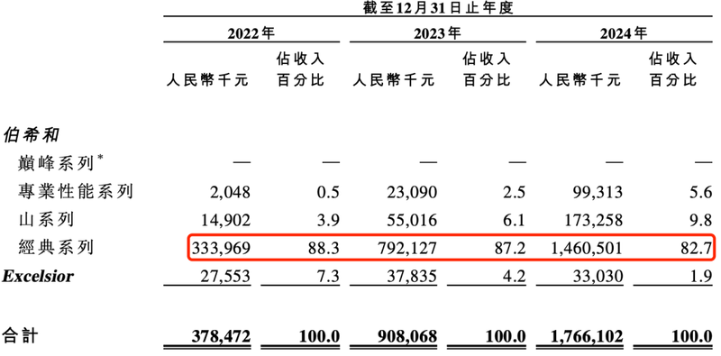 伯希和按品牌构成的收入