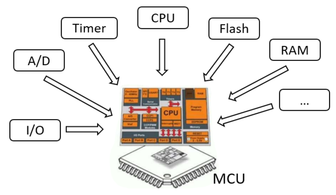 车规级MCU示意图