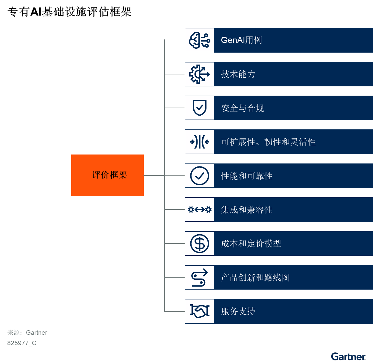 图1 专有AI基础设施评估框架