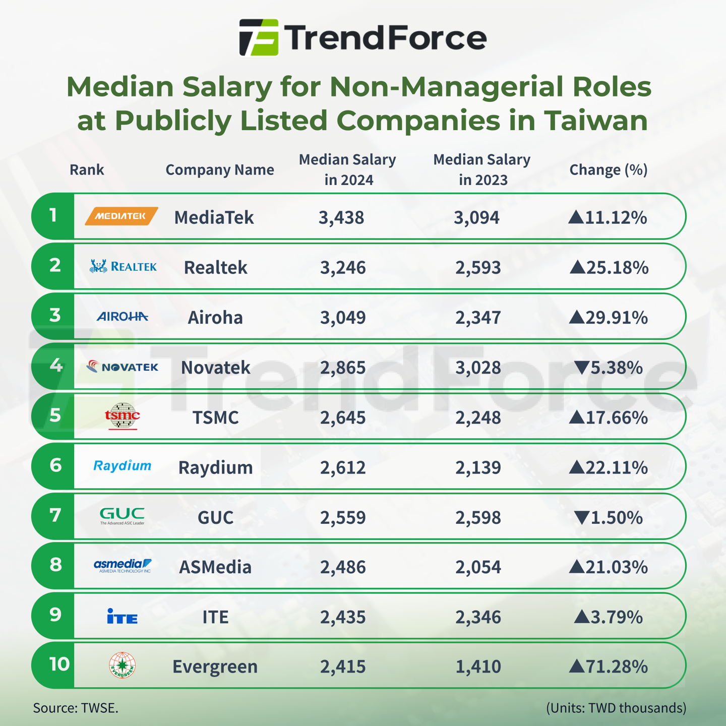 ▲ 中国台湾上市企业非管理职位平均薪资,Trendforce 绘制